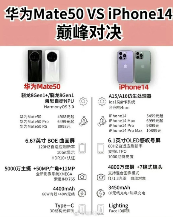 iPhone14和华为mate50（肯定选iphone14）插图