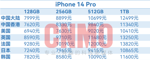 iPhone 14全球售价汇总插图14
