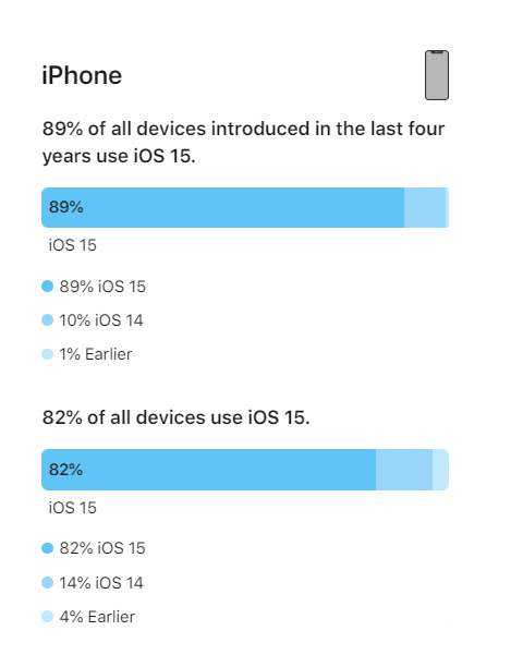 iOS 16将至，iOS 15安装率怎么样？插图