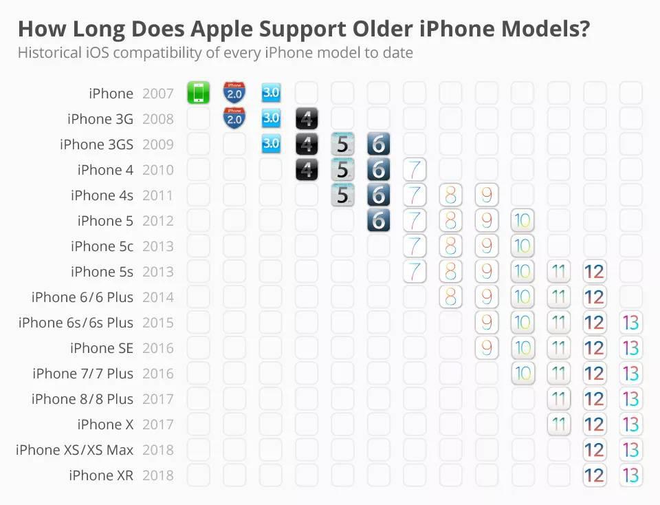 历年 iPhone 机型支持 iOS 版本汇总| 苹果最重视哪款 iPhone？插图3