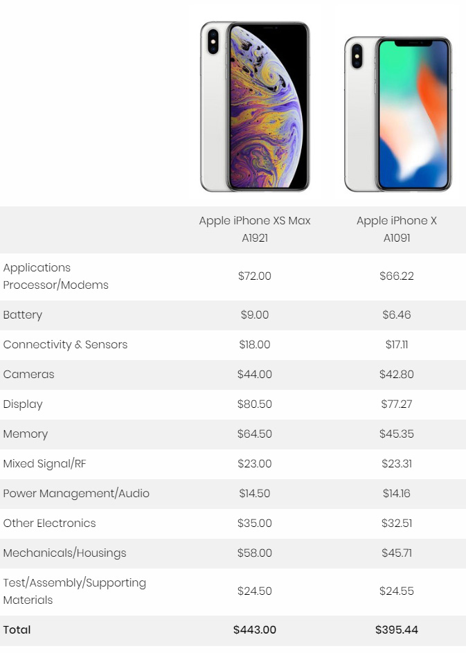 iPhone 越来越贵的原因是什么，新款 iPhone 可能突破万元插图3