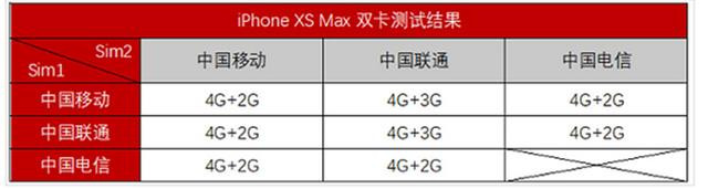 iPhone XR/XS Max 为什么不支持双电信卡？插图1