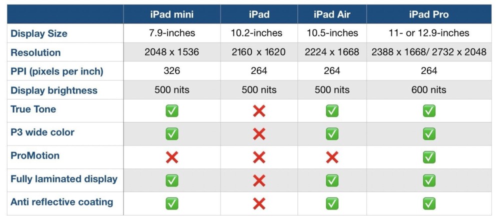 双 11 购机攻略：iPad/iPad Air/iPad mini/iPad Pro 怎么选？插图1