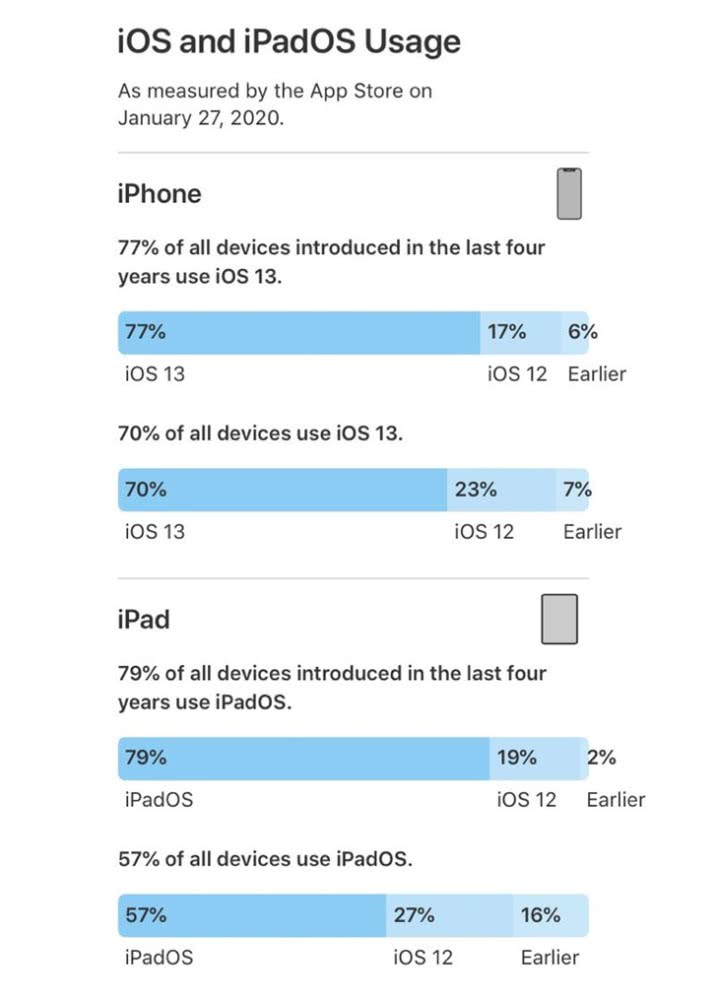 iOS 13装机率已上升至77% 你还观望吗？插图3