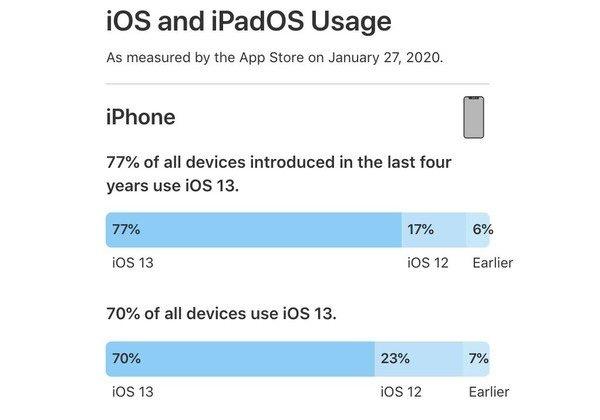 iOS13的安装率怎么样？你升级iOS13了吗？插图3