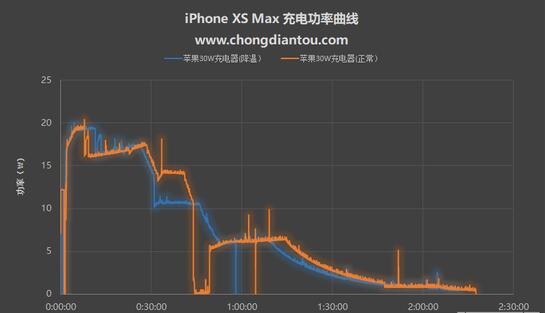 降温可以使iPhone XS Max 充电更快吗？插图7