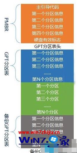 硬盘分区类型gpt和mbr有什么不同_硬盘GPT与MBR分区表有什么区别