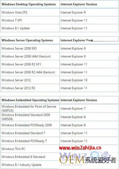 微软提醒win7/win8系统用户：2016年1月起将停止旧版本IE浏览器推送更新