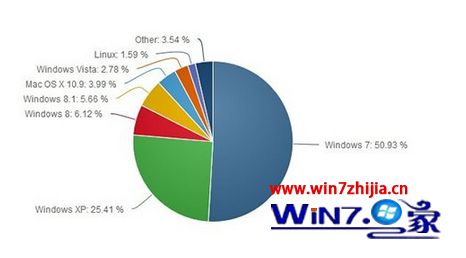 四月市场份额Win7/Win8.1系统小幅度增涨 XP仍居第二