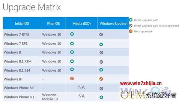 微软公布Win7/Win8/WP8.1升级Win10路线图