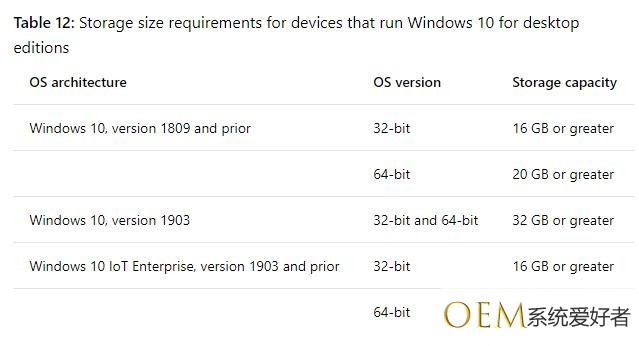 Windows10 1903的硬件要求有变化
