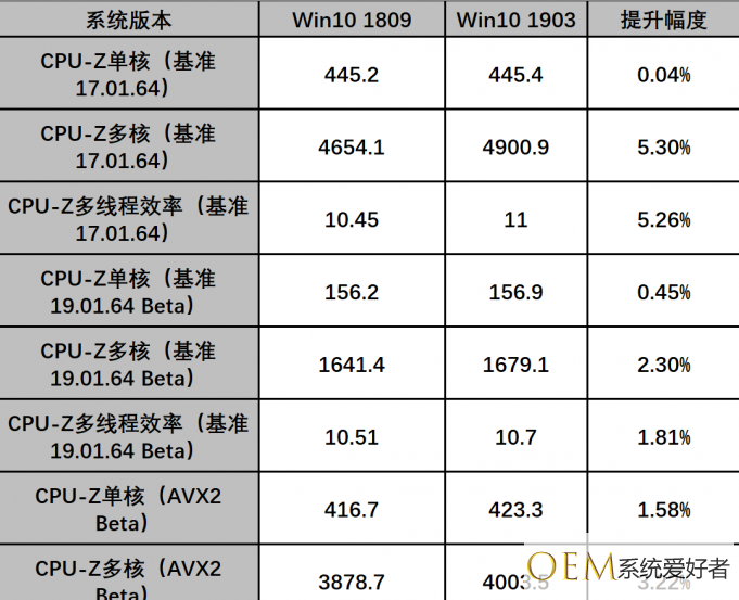 win10 1909版本对AMD的优化有哪些