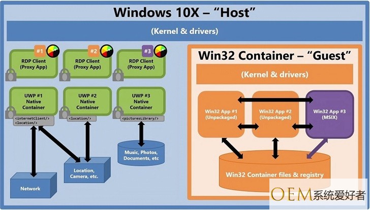 Win10X的Win32容器性能不佳 微软需要解决性能问题
