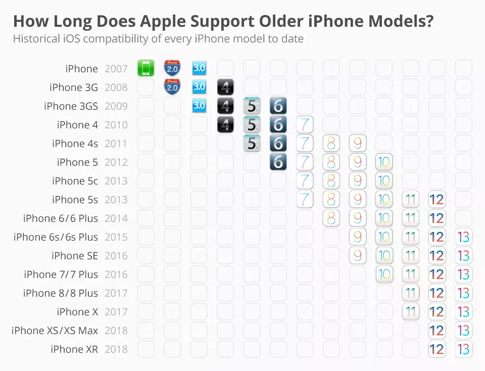 历年 iPhone 机型支持 iOS 版本汇总| 苹果最重视哪款 iPhone？