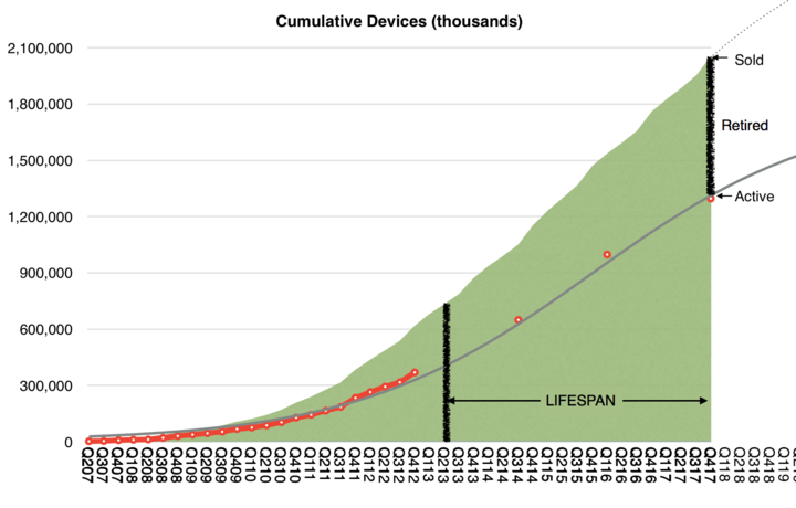 一台 iPhone 的平均使用寿命是多久？