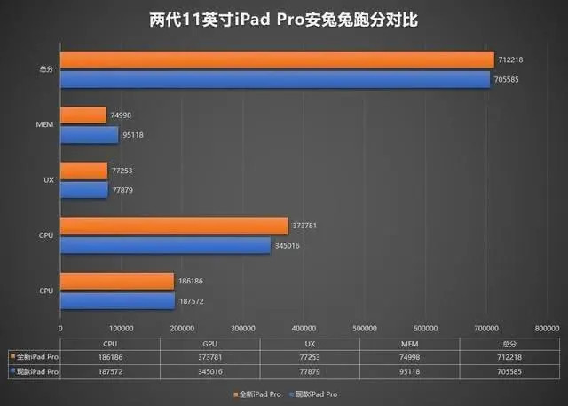 iPad Pro 搭载的 A12Z 与上代 A12X 性能差距有多大？