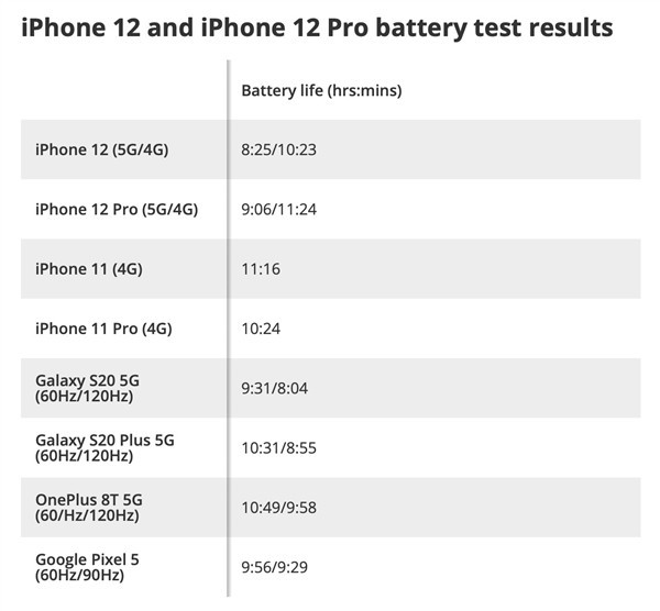 iPhone12续航很差吗？iPhone12 5G比4G续航少两小时
