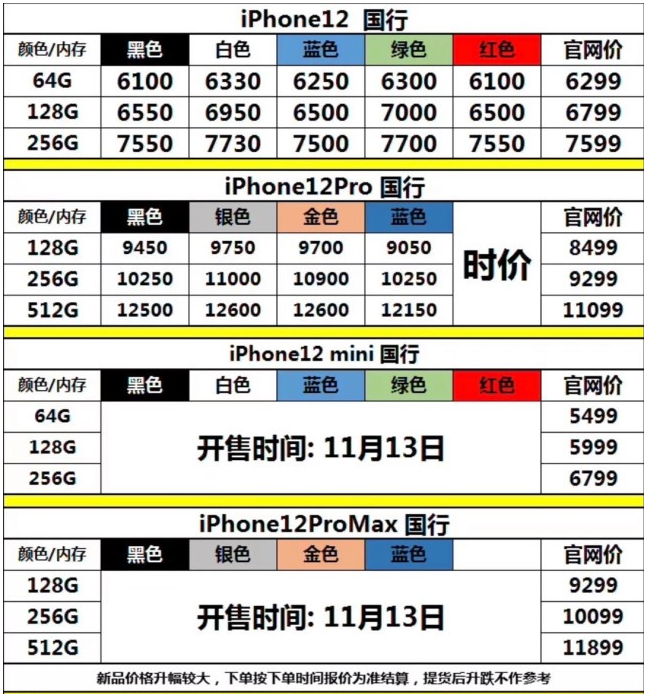 苹果iPhone 12跌破官方价？还有人买吗？