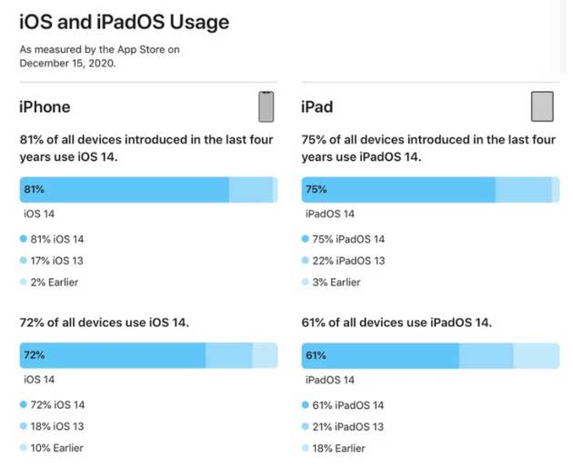 你猜，有多少用户更新了 iOS 14？