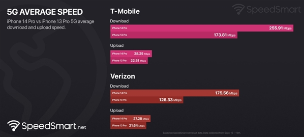 升级5G基带后 iPhone 14系列的网速有提升吗？