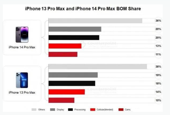 iPhone 14 Pro的成本是多少？iPhone 14的利润有多高？