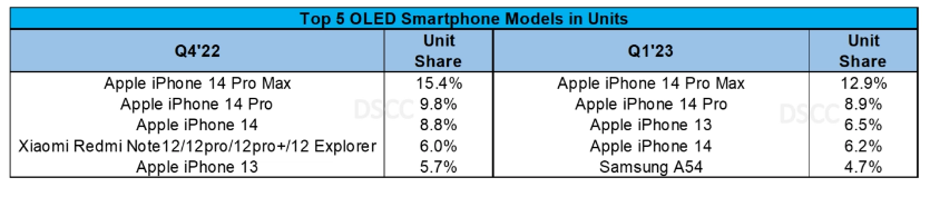 谁是 2022 年全球最畅销 OLED 智能手机？