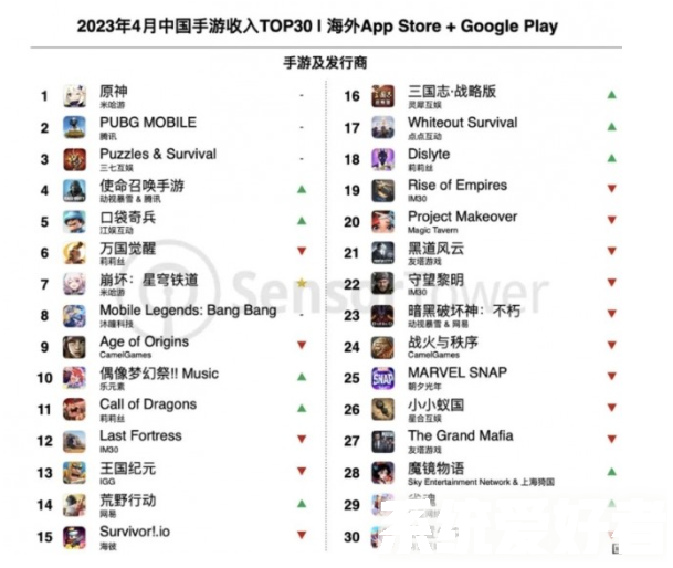 《崩坏：星穹铁道》热度爆棚，夺得中国iOS手游畅销榜冠军