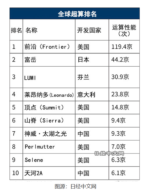 中国超级计算机&quot;神威·太湖之光&quot;荣登全球排名第七