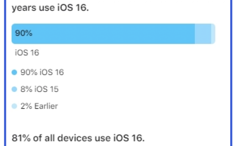 iOS 17马上要到，iPhone / iPad 最新 iOS 16 系统使用率有多少？